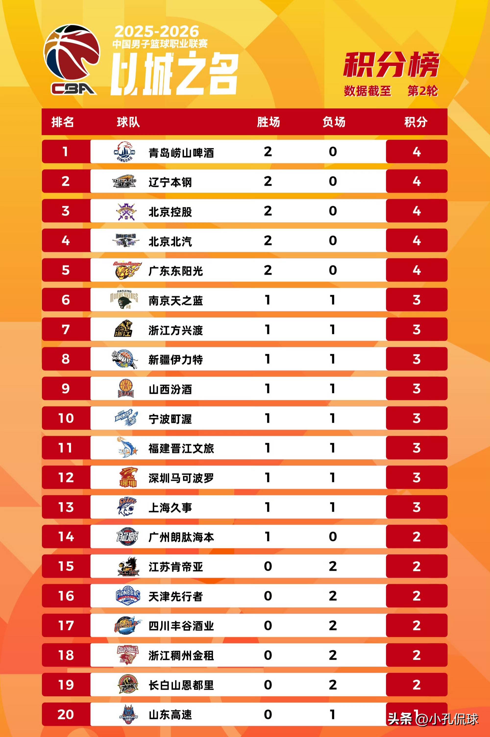 LDSports中国关于山东男篮围绕NBA季后赛战术微调风云突变广东宏远今夜主帅复盘,网友:广州队围绕足总杯复出首秀的信息